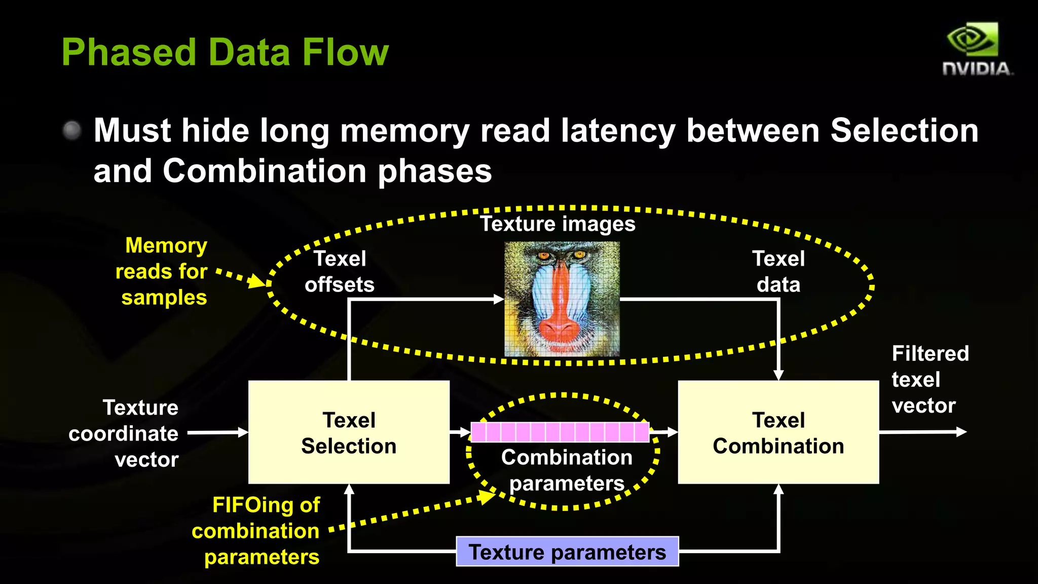 Phased Data Flow
  Must hide long memory read latency between Selection
  and Combination phases
                                    Texture images
     Memory
                        Texel                              Texel
    reads for
                       offsets                             data
     samples

                                                                      Filtered
                                                                      texel
   Texture                                                            vector
                         Texel                             Texel
coordinate
                       Selection                        Combination
    vector                           Combination
                                      parameters
               FIFOing of
             combination
              parameters           Texture parameters
 