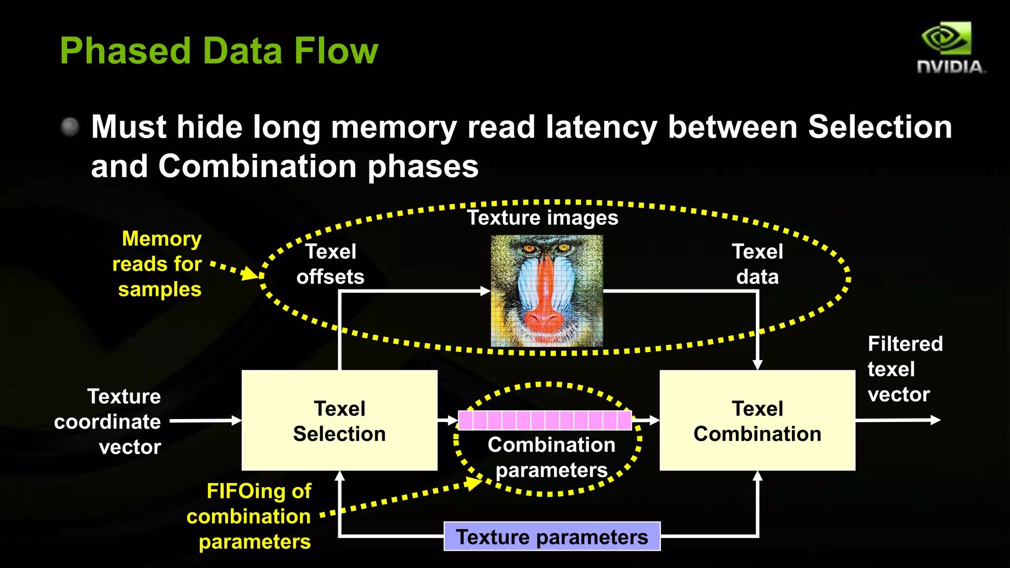 Phased Data Flow
   Must hide long memory read latency between Selection
   and Combination phases
                                    Texture images
      Memory
                        Texel                              Texel
     reads for
                       offsets                             data
      samples

                                                                      Filtered
                                                                      texel
   Texture                                                            vector
                         Texel                             Texel
coordinate
                       Selection                        Combination
    vector                           Combination
                                      parameters
               FIFOing of
             combination
              parameters           Texture parameters
 