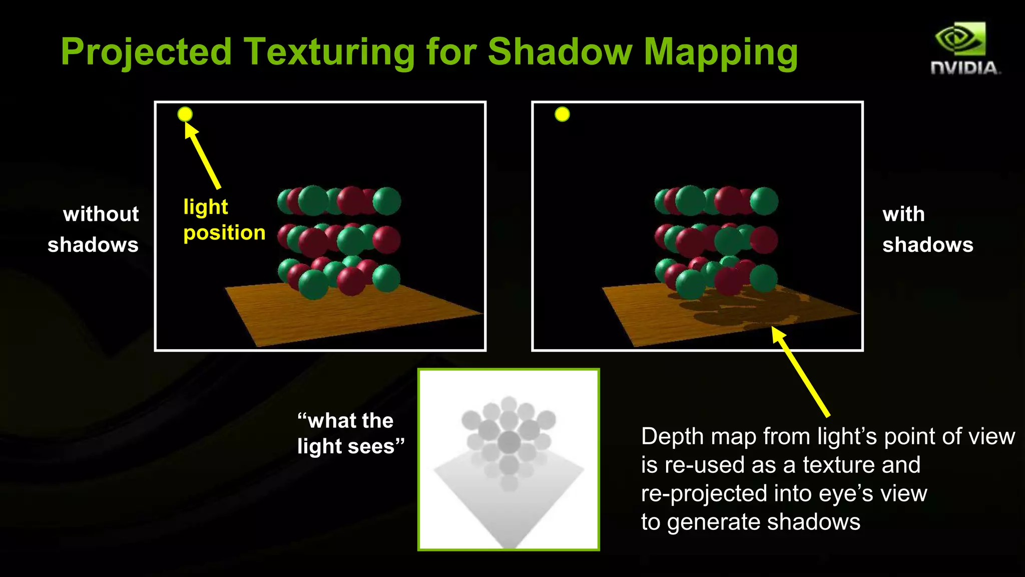 Projected Texturing for Shadow Mapping



 without   light                                           with
           position
shadows                                                    shadows




                      “what the
                      light sees”   Depth map from light’s point of view
                                    is re-used as a texture and
                                    re-projected into eye’s view
                                    to generate shadows
 