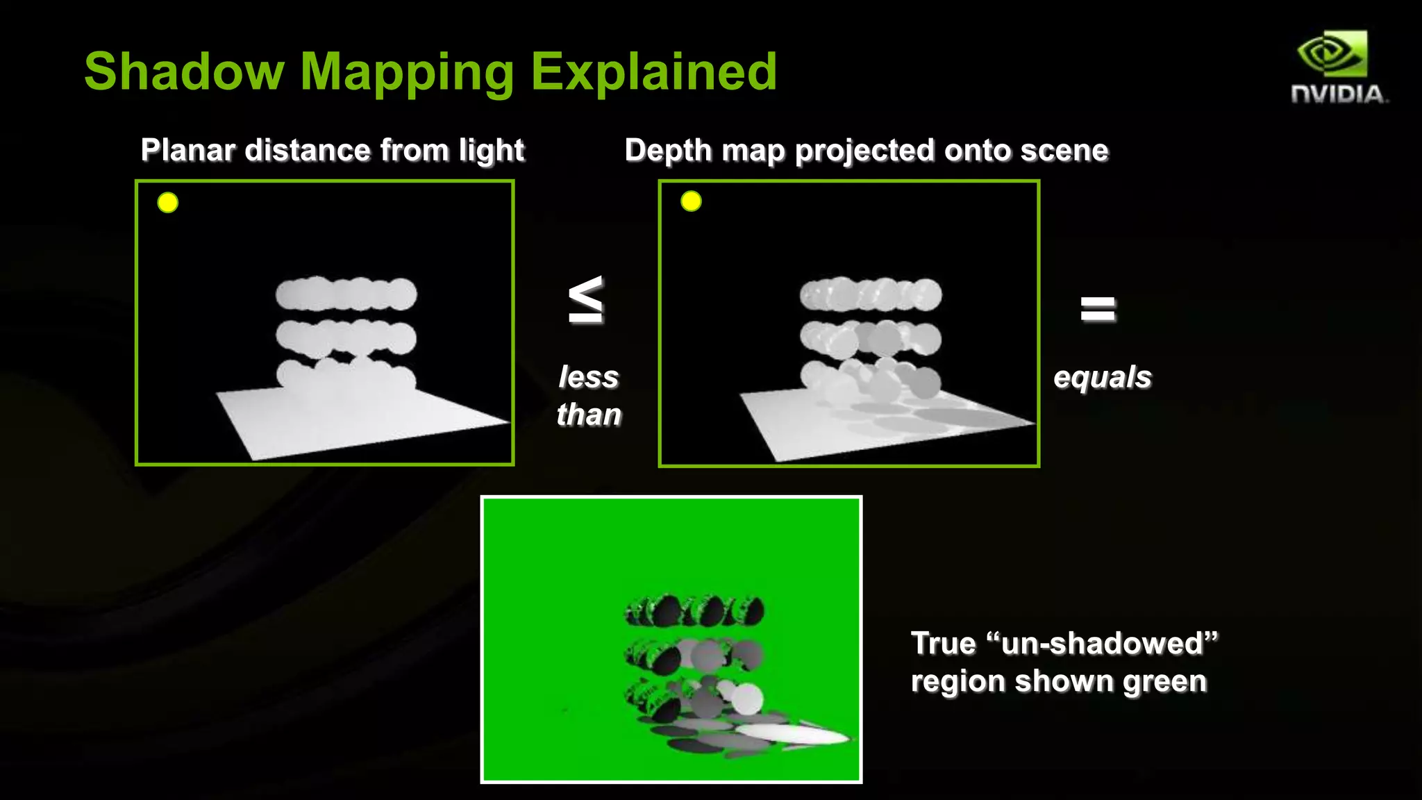 Shadow Mapping Explained
 Planar distance from light          Depth map projected onto scene




                              ≤                                  =
                              less                             equals
                              than




                                                      True “un-shadowed”
                                                      region shown green
 