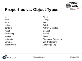 TinCanAPI.com #TinCanAPI
Properties vs. Object Types
id
actor
verb
object
context
result
timestamp
stored
authority
versio...