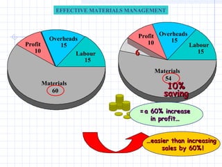EFFECTIVE MATERIALS MANAGEMENT




           Overheads                Profit Overheads
                                       10      15
Profit        15                                     Labour
   10              Labour          6                   15
                     15
                                         Materials
                                            54
         Materials
                                             10%
            60
                                            saving
                                    = a 60% increase
                                        in profit…


                                      …easier than increasing
                                           sales by 60% !
 