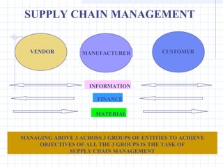 SUPPLY CHAIN MANAGEMENT


  VENDOR          MANUFACTURER            CUSTOMER




                    INFORMATION

                      FINANCE

                      MATERIAL



MANAGING ABOVE 3 ACROSS 3 GROUPS OF ENTITIES TO ACHIEVE
     OBJECTIVES OF ALL THE 3 GROUPS IS THE TASK OF
             SUPPLY CHAIN MANAGEMENT
 