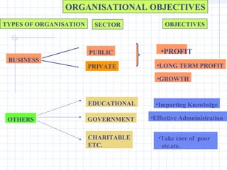 ORGANISATIONAL OBJECTIVES
TYPES OF ORGANISATION    SECTOR            OBJECTIVES



                        PUBLIC           •PROFIT
 BUSINESS
                        PRIVATE         •LONG TERM PROFIT

                                        •GROWTH


                        EDUCATIONAL    •Imparting Knowledge

 OTHERS                 GOVERNMENT    •Effective Admninistration


                        CHARITABLE      •Take care of poor
                        ETC.             etc.etc.
 