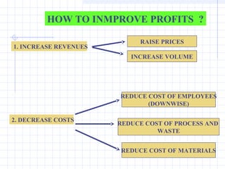 HOW TO INMPROVE PROFITS ?

                            RAISE PRICES
1. INCREASE REVENUES
                          INCREASE VOLUME




                       REDUCE COST OF EMPLOYEES
                              (DOWNWISE)

2. DECREASE COSTS
                       REDUCE COST OF PROCESS AND
                                 WASTE


                       REDUCE COST OF MATERIALS
 