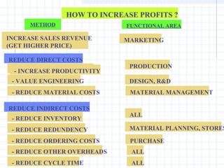 HOW TO INCREASE PROFITS ?
      METHOD                FUNCTIONAL AREA

INCREASE SALES REVENUE      MARKETING
(GET HIGHER PRICE)

REDUCE DIRECT COSTS
                             PRODUCTION
  - INCREASE PRODUCTIVITY
 - VALUE ENGINEERING         DESIGN, R&D
 - REDUCE MATERIAL COSTS     MATERIAL MANAGEMENT

REDUCE INDIRECT COSTS
                             ALL
 - REDUCE INVENTORY
 - REDUCE REDUNDENCY         MATERIAL PLANNING, STORES

 - REDUCE ORDERING COSTS     PURCHASE
 - REDUCE OTHER OVERHEADS    ALL
 - REDUCE CYCLE TIME         ALL
 