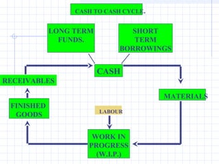 CASH TO CASH CYCLE.


            LONG TERM           SHORT
              FUNDS.            TERM
                             BORROWINGS


                        CASH
RECEIVABLES

                                       MATERIALS
 FINISHED
                        LABOUR
  GOODS


                     WORK IN
                    PROGRESS
                      (W.I.P.)
 