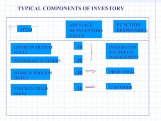 TYPICAL COMPONENTS OF INVENTORY


                      APP.%AGE          FUNCTION
  ITEM                OF INVENTORY      RESPONSIBLE
                      VALUE

GOODS IN TRANSIT        10           INTEGRATED
(G.I.T.)                             MATERIALS
                                     MANAGEMENT
MATERIALS IN STORES     40

WORK IN PROCESS         40           PROD. ENGG.
(W.I.P.)

STOCK IN TRADE          10           CUSTOMER
(S.I.T.)
 