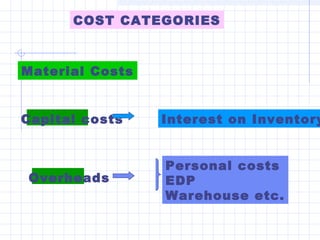 COST CATEGORIES



Material Costs


Capital costs    Interest on Inventory


                 Personal costs
Overheads        EDP
                 Warehouse etc.
 