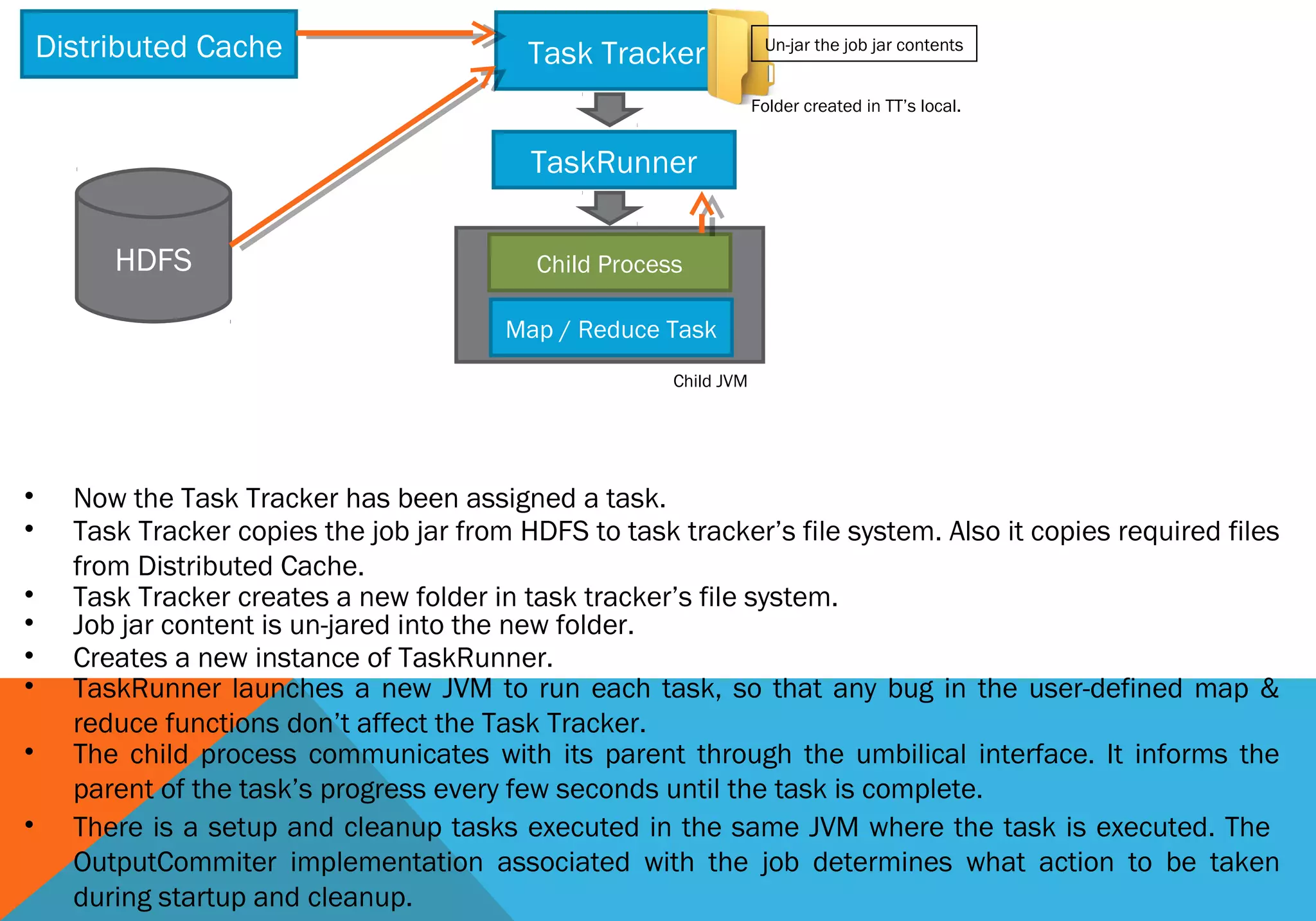 Distributed Cache

Task Tracker

Un-jar the job jar contents
Folder created in TT’s local.

TaskRunner
HDFS

Child Process
Map / Reduce Task
Child JVM

•
•
•
•
•
•
•
•

Now the Task Tracker has been assigned a task.
Task Tracker copies the job jar from HDFS to task tracker’s file system. Also it copies required files
from Distributed Cache.
Task Tracker creates a new folder in task tracker’s file system.
Job jar content is un-jared into the new folder.
Creates a new instance of TaskRunner.
TaskRunner launches a new JVM to run each task, so that any bug in the user-defined map &
reduce functions don’t affect the Task Tracker.
The child process communicates with its parent through the umbilical interface. It informs the
parent of the task’s progress every few seconds until the task is complete.
There is a setup and cleanup tasks executed in the same JVM where the task is executed. The
OutputCommiter implementation associated with the job determines what action to be taken
during startup and cleanup.

 