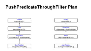 PushPredicateThroughFilter Plan
JsonRelation
Sales[amountPaid#0..]
Filter
(amountPaid#0 = 500)
Projection
customerId#1L,am...