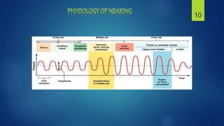 Anatomy of ear and physiology of hearing | PPTX