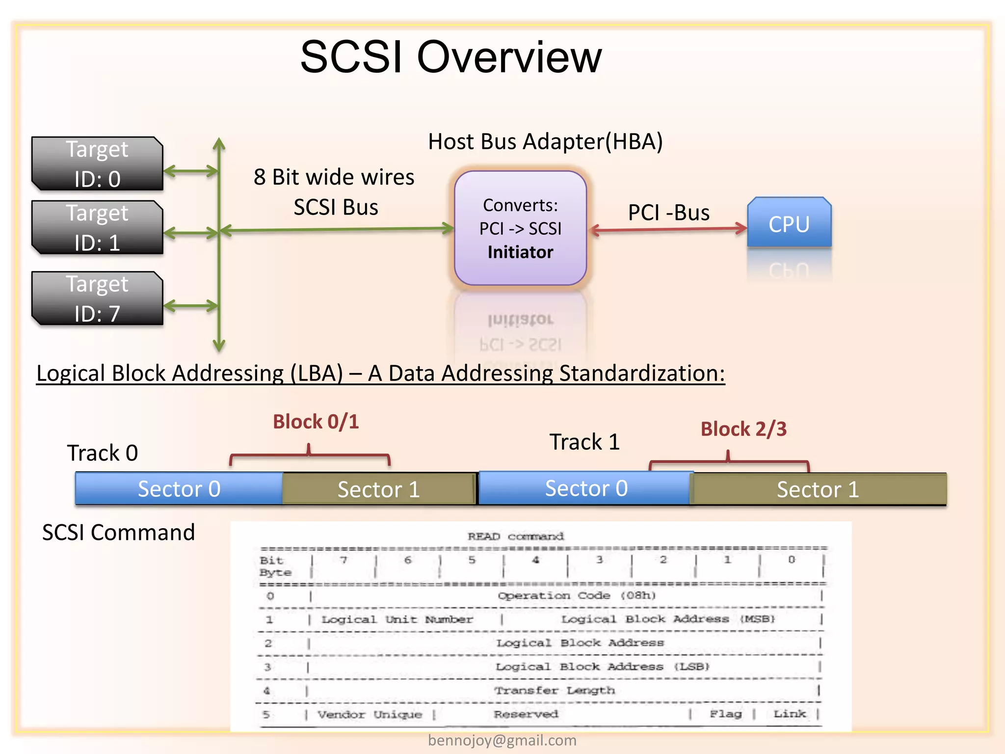 SCSI Overview
  Target                                Host Bus Adapter(HBA)
   ID: 0             8 Bit wide wires
  Target                 SCSI Bus             Converts:          PCI -Bus
                                              PCI -> SCSI                      CPU
   ID: 1                                       Initiator
  Target
   ID: 7

Logical Block Addressing (LBA) – A Data Addressing Standardization:
                      Block 0/1                                         Block 2/3
   Track 0                                             Track 1
          Sector 0           Sector 1                 Sector 0                 Sector 1
SCSI Command




                                        bennojoy@gmail.com
 