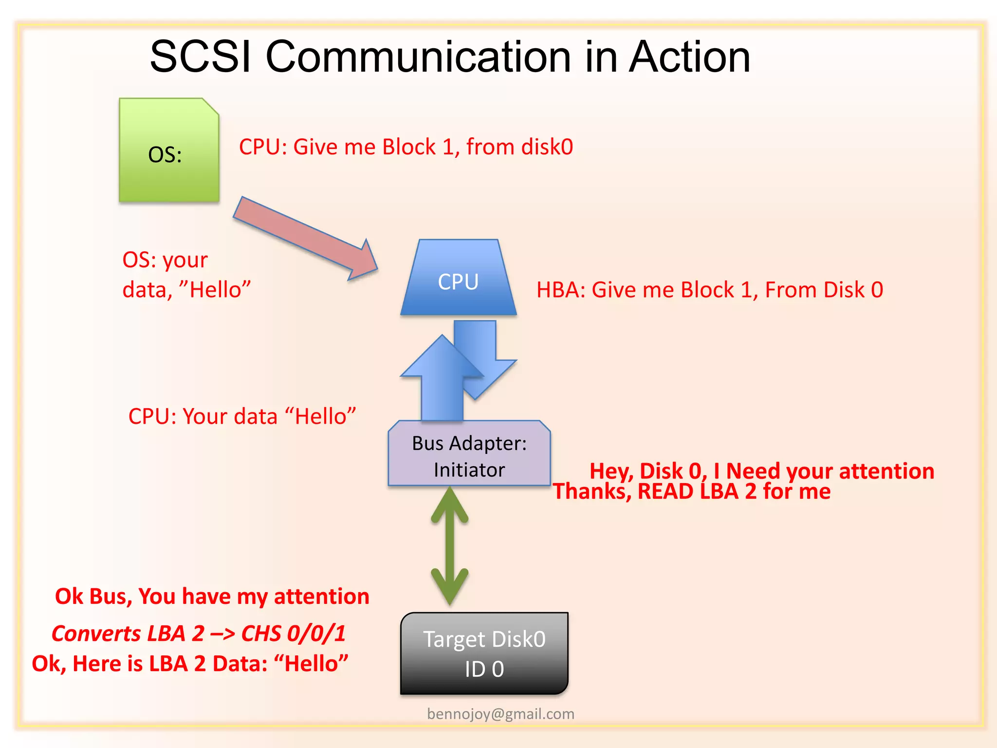 SCSI Communication in Action

          OS:      CPU: Give me Block 1, from disk0



        OS: your
        data, ”Hello”                 CPU         HBA: Give me Block 1, From Disk 0




        CPU: Your data “Hello”
                                   Bus Adapter:
                                     Initiator        Hey, Disk 0, I Need your attention
                                                   Thanks, READ LBA 2 for me



  Ok Bus, You have my attention
 Converts LBA 2 –> CHS 0/0/1        Target Disk0
Ok, Here is LBA 2 Data: “Hello”         ID 0
                                    bennojoy@gmail.com
 