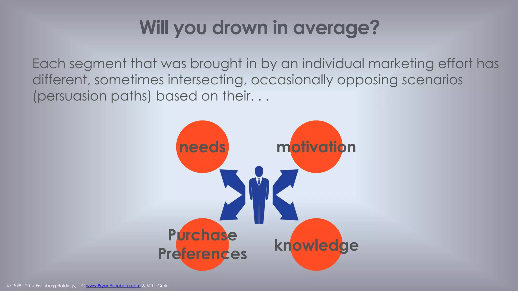 © 1998 - 2014 Eisenberg Holdings, LLC www.BryanEisenberg.com & @TheGrok
Personas are composites
 