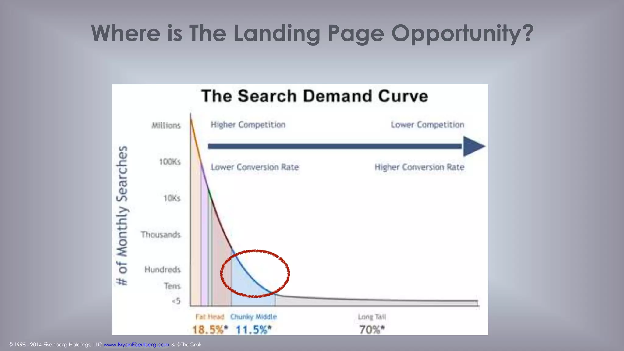 © 1998 - 2014 Eisenberg Holdings, LLC www.BryanEisenberg.com & @TheGrok
99.6%
75.5%
89.3%
Missed targets
Bounced visits
Failed to persuade
Searchers’ Journey through your Funnel
 