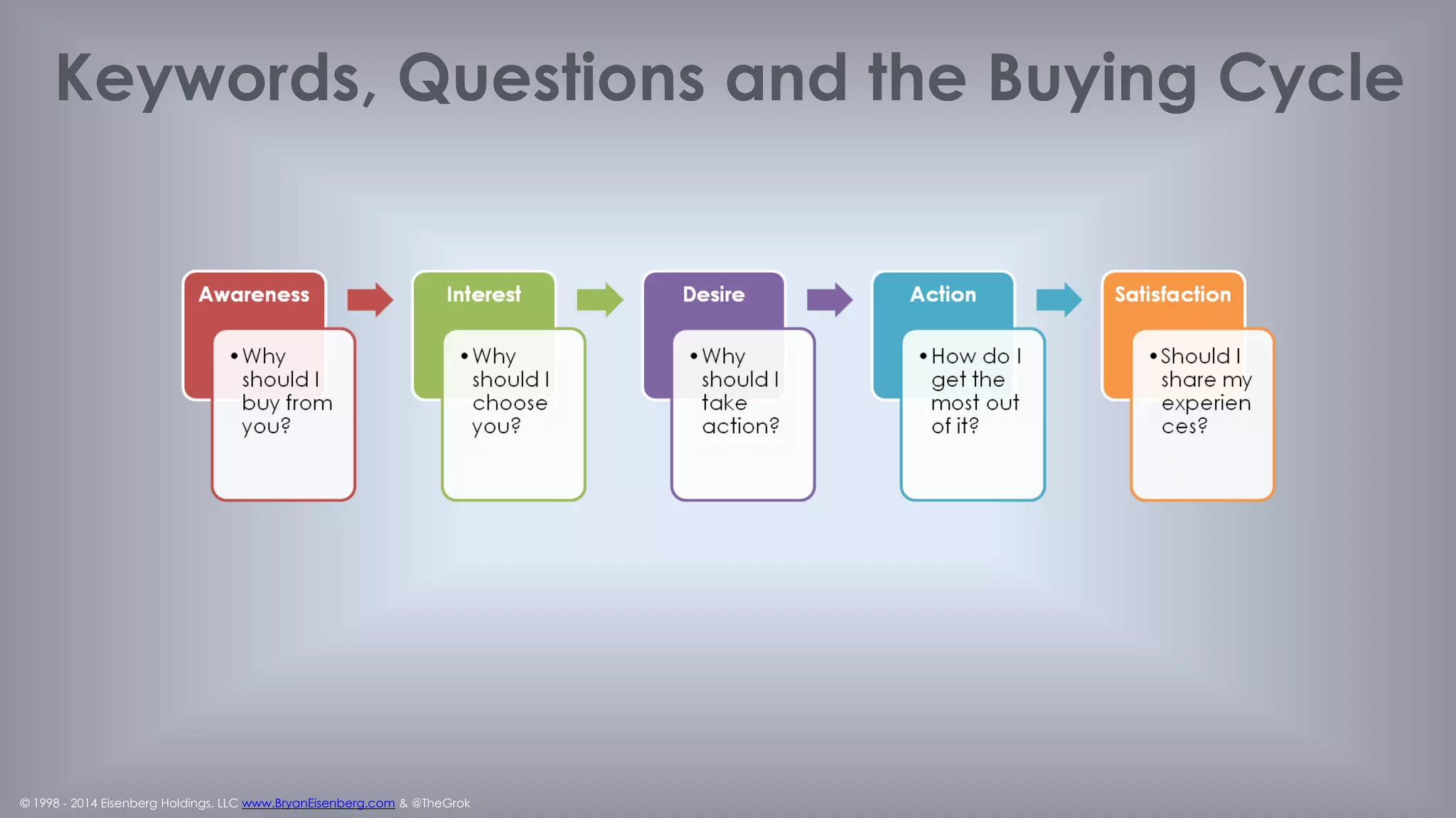 © 1998 - 2014 Eisenberg Holdings, LLC www.BryanEisenberg.com & @TheGrok
First Map Stage then the Scenario Narrative
Stage Action
Early/Awareness ?
Mid/Consideration -
Preference
?
Late/Purchase Setup an Account
Post-Lead Launch
Campaign/Consumptio
n
 