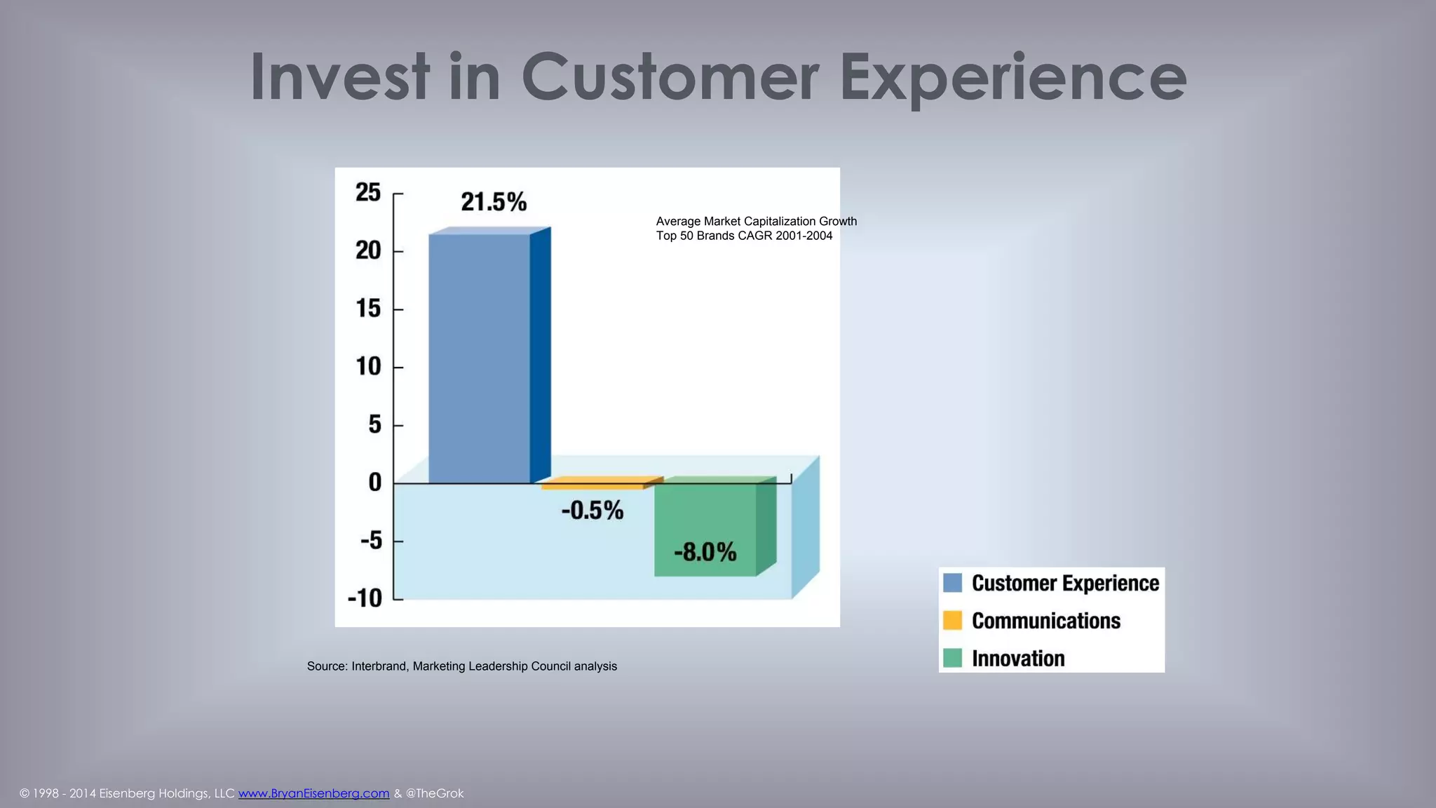 © 1998 - 2014 Eisenberg Holdings, LLC www.BryanEisenberg.com & @TheGrok
We take those funds that might
otherwise be used to shout
about our service, and put those
funds instead into improving the
service. That's the philosophy
we've taken from the beginning.
If you do build a great
experience, customers tell each
other about that. Word of mouth
is very powerful.
4 Pillars to Amazon success
Customer Centricity
Continuous Optimization
Culture of Innovation
Corporate Agility
Jeff Bezos - A Long Term Investment
 