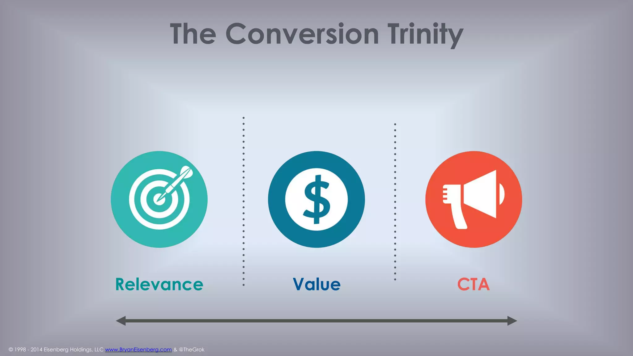 © 1998 - 2014 Eisenberg Holdings, LLC www.BryanEisenberg.com & @TheGrok
30 Key Optimization Factors
Planning
WIIFM: What's in it for me?
Unique Value Proposition/Campaign
Proposition
The Buying Decision
Categorization
Structure
Usability
Look and Feel
Searchability
Layout, Visual Clarity, and Eye Tracking
Purchasing
Tools
Error Prevention
Browser Compatibility
Momentum
Product Presentation
Load Time
AIDAS (Scent)
Trust & Credibility
Navigation / User of Links
Product Selection / Categorization
Up-sell / Cross-sell
Calls to Action / forms
Point of Action
Security & Privacy
Communication
Persuasive Copywriting
Content
Headlines
Readability
Use of Color and Images
Terminology / Jargon
"We-We" Test (Customer-Focused
Language)
Features like reviews
 
