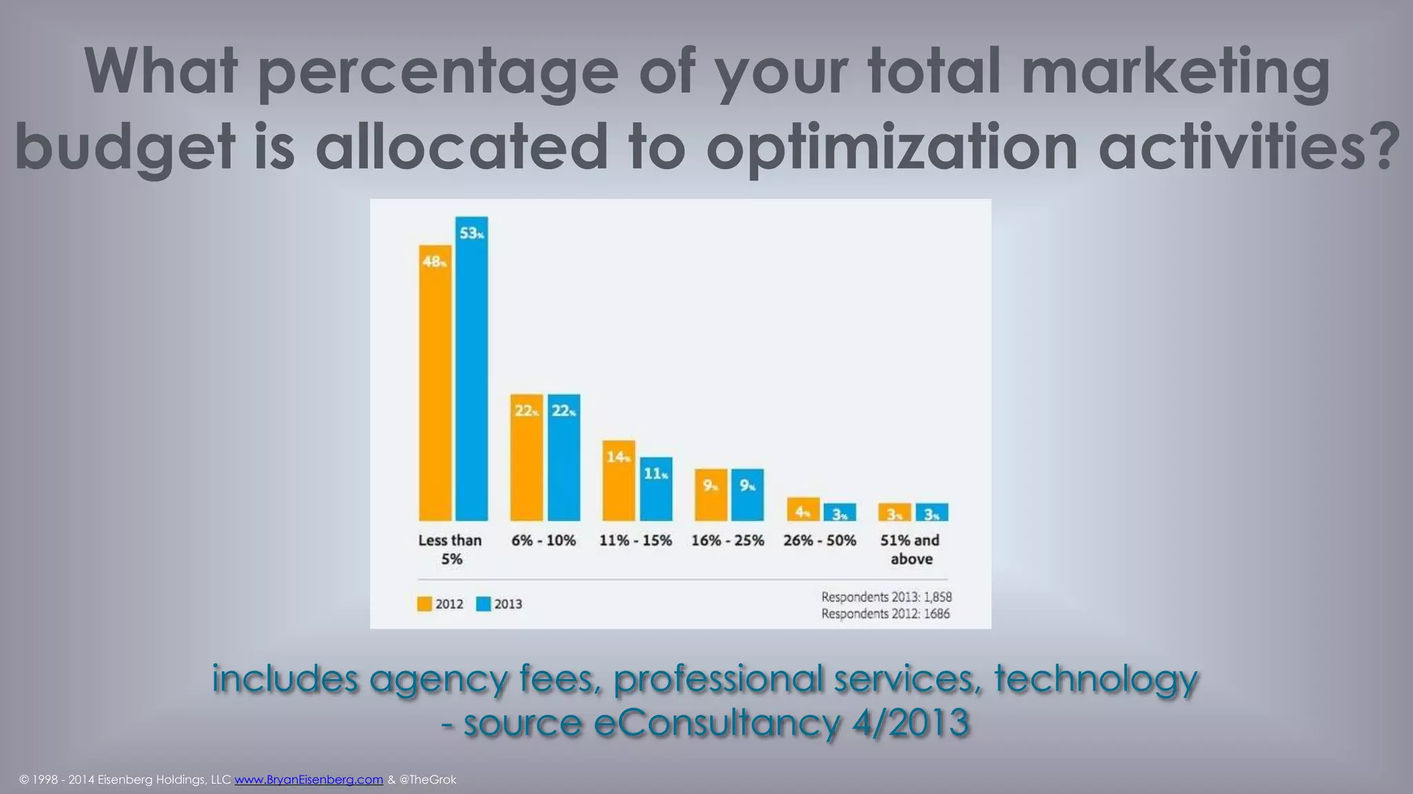 © 1998 - 2014 Eisenberg Holdings, LLC www.BryanEisenberg.com & @TheGrok
Companies typically spend $92 to
bring customers to their site.
But only $1
to convert them.
© 1999 - 2010 Tealeaf Technology, Inc. All rights reserved. Confidential and Proprietary.
 