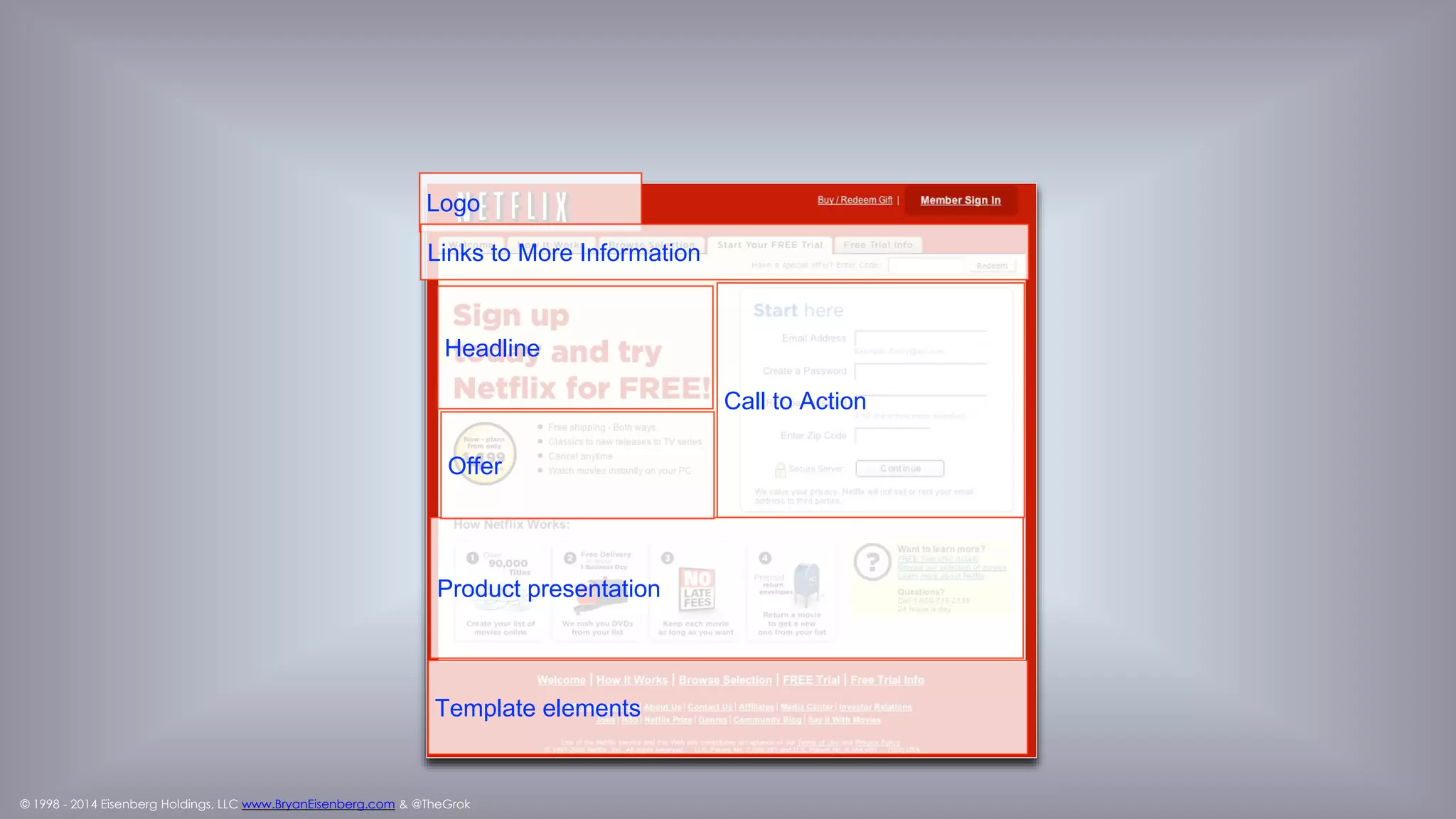 © 1998 - 2014 Eisenberg Holdings, LLC www.BryanEisenberg.com & @TheGrok
Breaking Down Sections
Logo
Call to Action
Headline
Product presentation
Confidence building
Offer
 