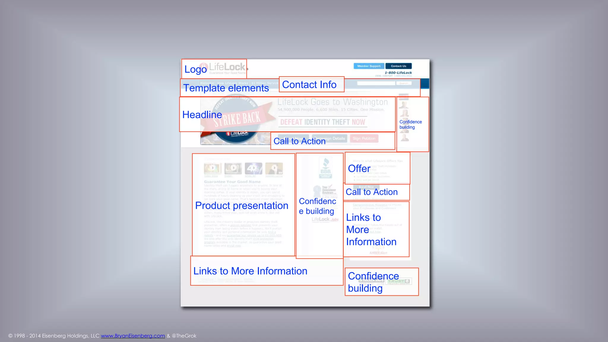 © 1998 - 2014 Eisenberg Holdings, LLC www.BryanEisenberg.com & @TheGrok
Logo
Call to Action
Headline
Product presentation
Links to More Information
Offer
Template elements
 