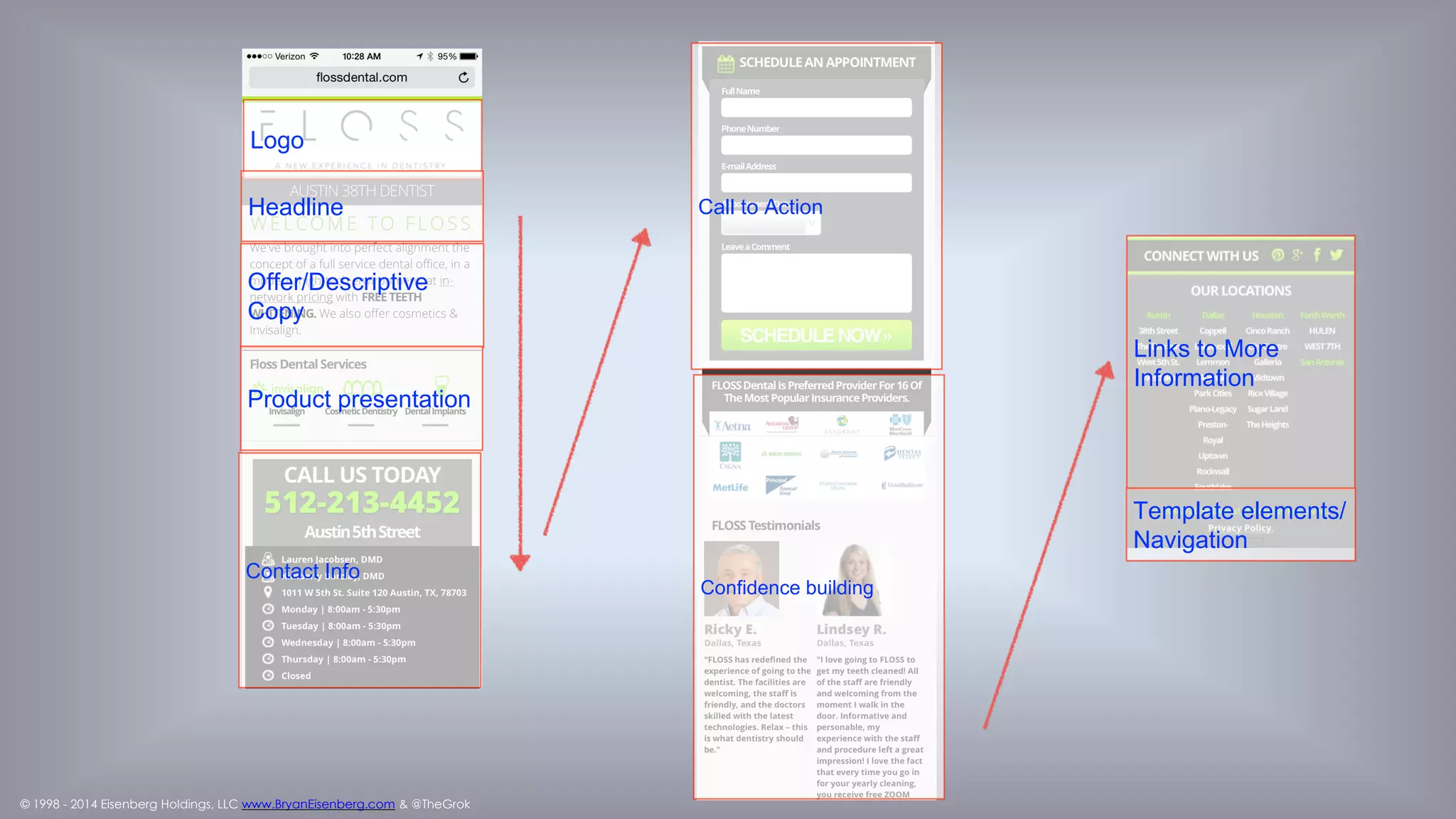 © 1998 - 2014 Eisenberg Holdings, LLC www.BryanEisenberg.com & @TheGrok
Logo
Call to Action
Headline
Offer
Product presentation
Links to More Information
Confidenc
e building
Template elements
Confidence
building
Call to Action
Links to
More
Information
Confidence
building
Contact Info
 