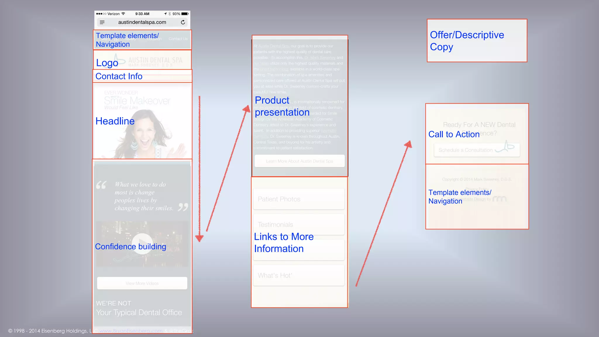 © 1998 - 2014 Eisenberg Holdings, LLC www.BryanEisenberg.com & @TheGrok
Logo
Headline
Offer/Descriptive
Copy
Links to More
Information
Confidence building
Template elements/
Navigation
Call to Action
Contact Info
Product presentation
 