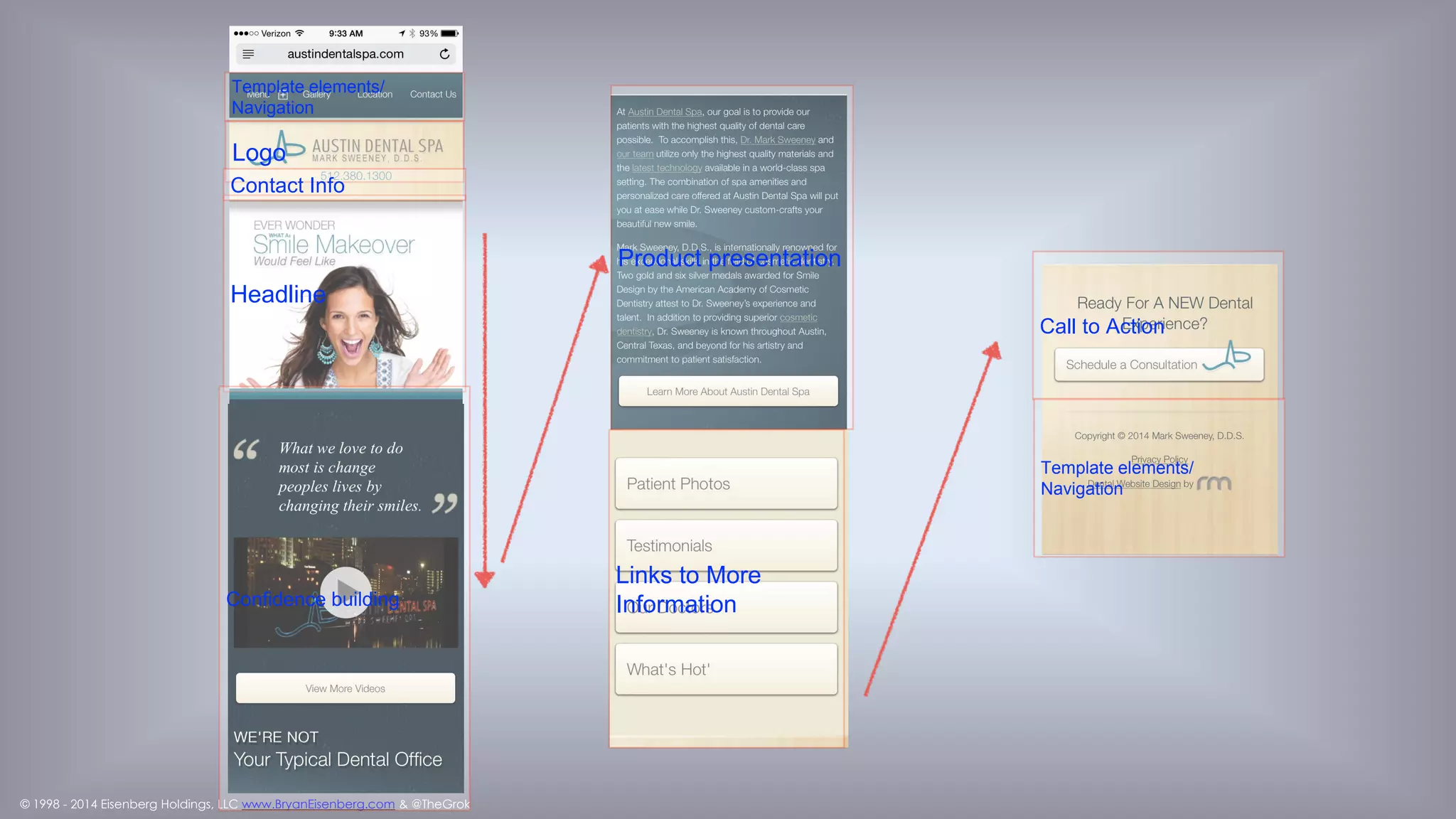 © 1998 - 2014 Eisenberg Holdings, LLC www.BryanEisenberg.com & @TheGrok
Offer/Descriptive
Copy
Logo
Headline
Links to More
InformationConfidence building
Template elements/
Navigation
Call to Action
Contact Info
Product
presentation
Template elements/
Navigation
 