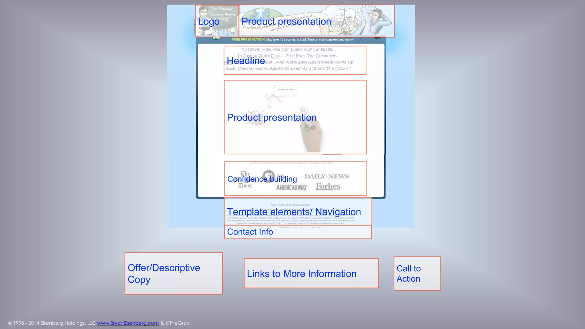 © 1998 - 2014 Eisenberg Holdings, LLC www.BryanEisenberg.com & @TheGrok
The Visible Anatomy
5 Dimensions:
1. Relevance
2. Quality
3. Placement
4. Proximity
5. Prominence
Logo
Call to Action
Headline
Offer
Product presentation
Links to More Information
Confidenc
e building
Template elements
Confidence
building
Call to Action
Links to
More
Information
Confidence
building
 
