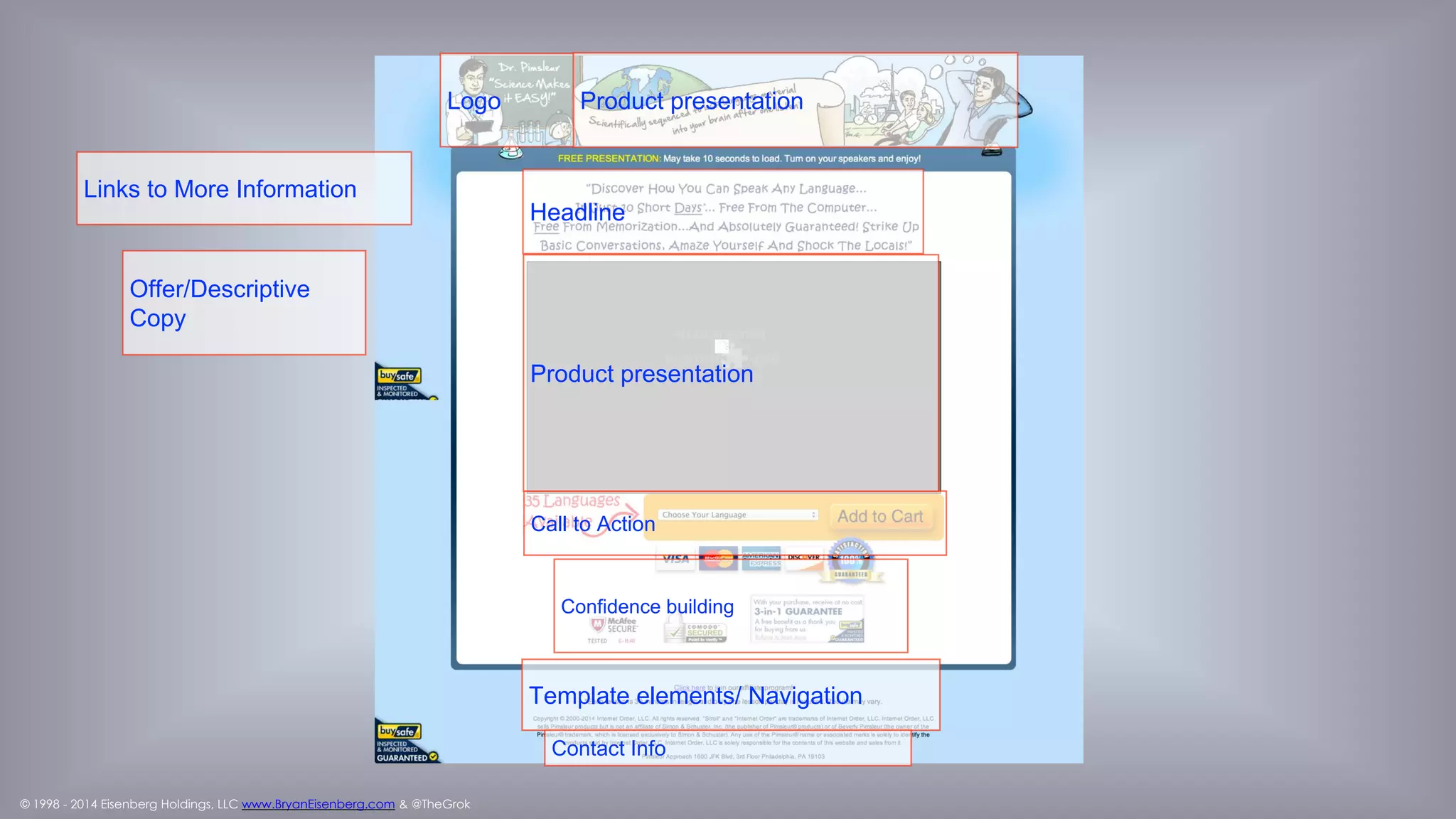 © 1998 - 2014 Eisenberg Holdings, LLC www.BryanEisenberg.com & @TheGrok
A Comparison of the
Anatomy of B2B Landing Pages
 