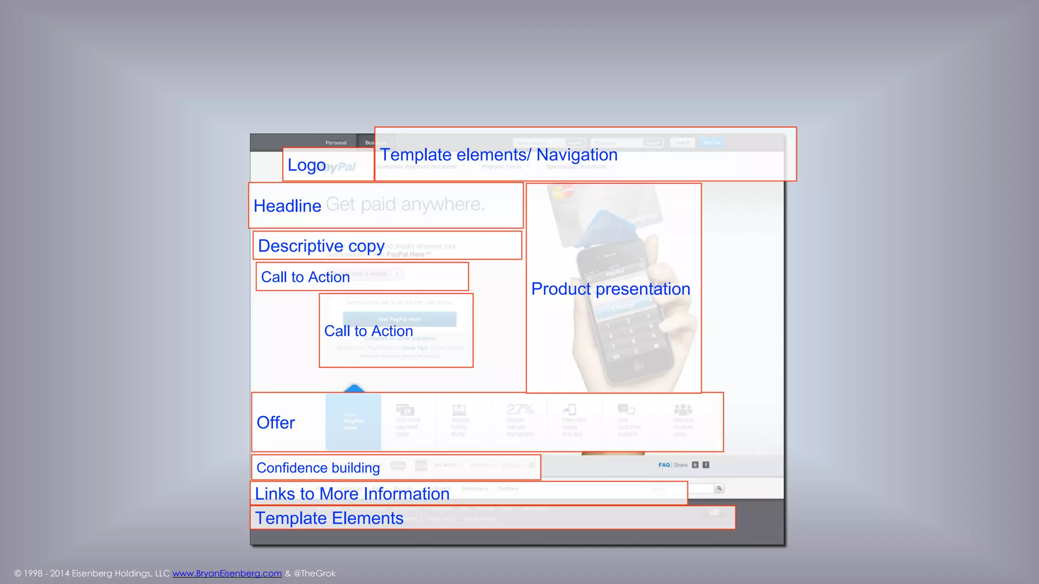 © 1998 - 2014 Eisenberg Holdings, LLC www.BryanEisenberg.com & @TheGrok
Logo
Call to
Action
Headline
Offer
Product presentation
Links to More Information
Confidence building
Template elements/ Navigation
Call to Action
Call to
Action
Prioritize Actions
1
2
3
 