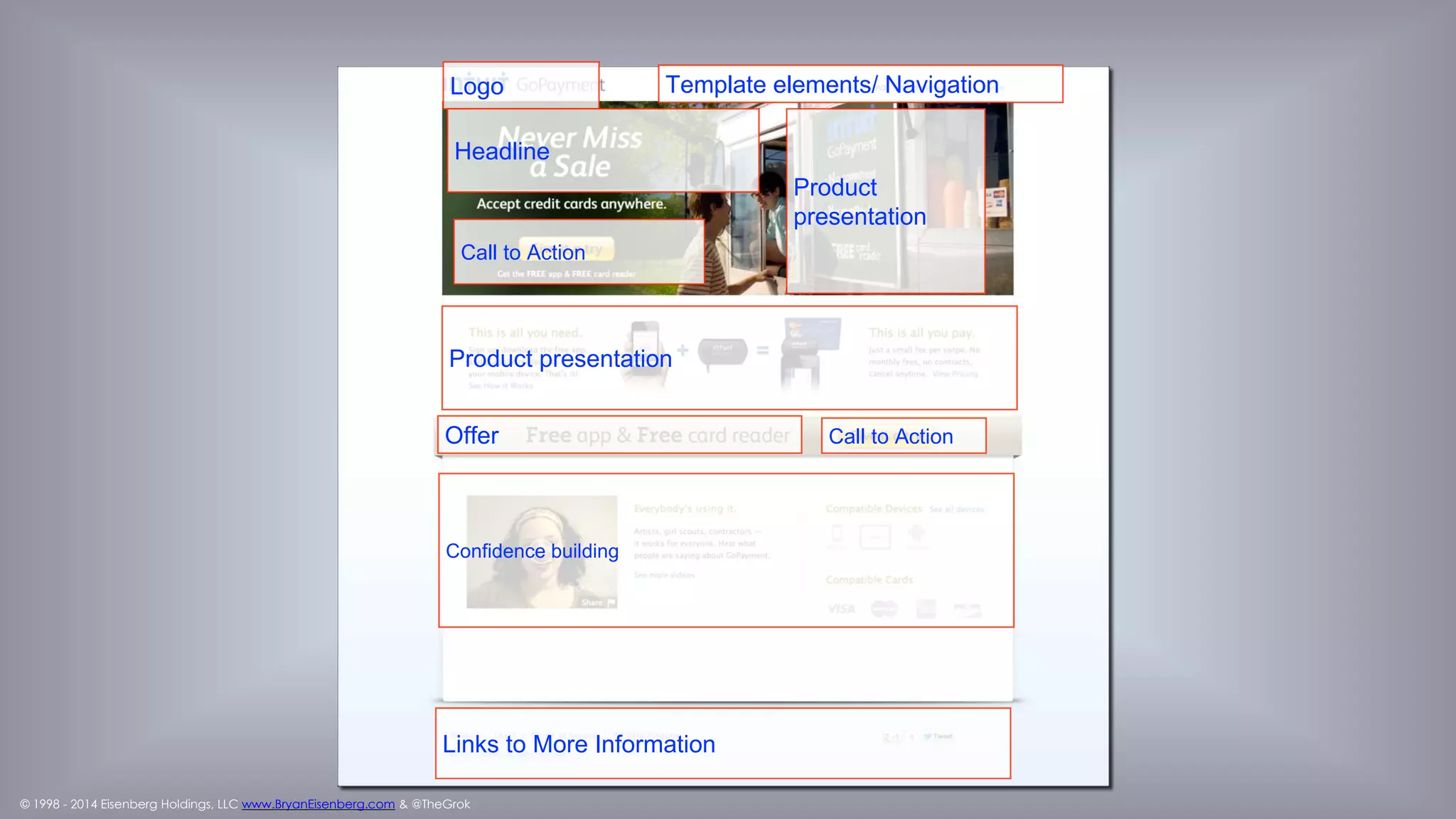 © 1998 - 2014 Eisenberg Holdings, LLC www.BryanEisenberg.com & @TheGrok
Prioritize Actions
Logo
Headline
Offer
Product presentation
Links to More Information
Confidence building
Template elements/ Navigation
Call to Action
Descriptive copy
Call to Action
Template Elements
1
2
3
 