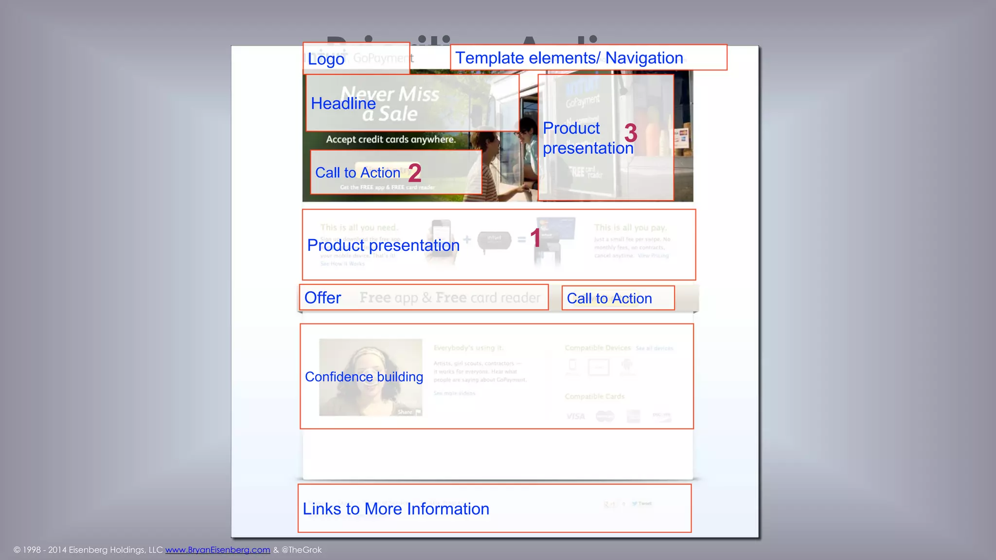 © 1998 - 2014 Eisenberg Holdings, LLC www.BryanEisenberg.com & @TheGrok
Logo
Headline
Offer
Product presentation
Links to More Information
Confidence building
Template elements/ Navigation
Call to Action
Descriptive copy
Call to Action
Template Elements
1
2
3
 