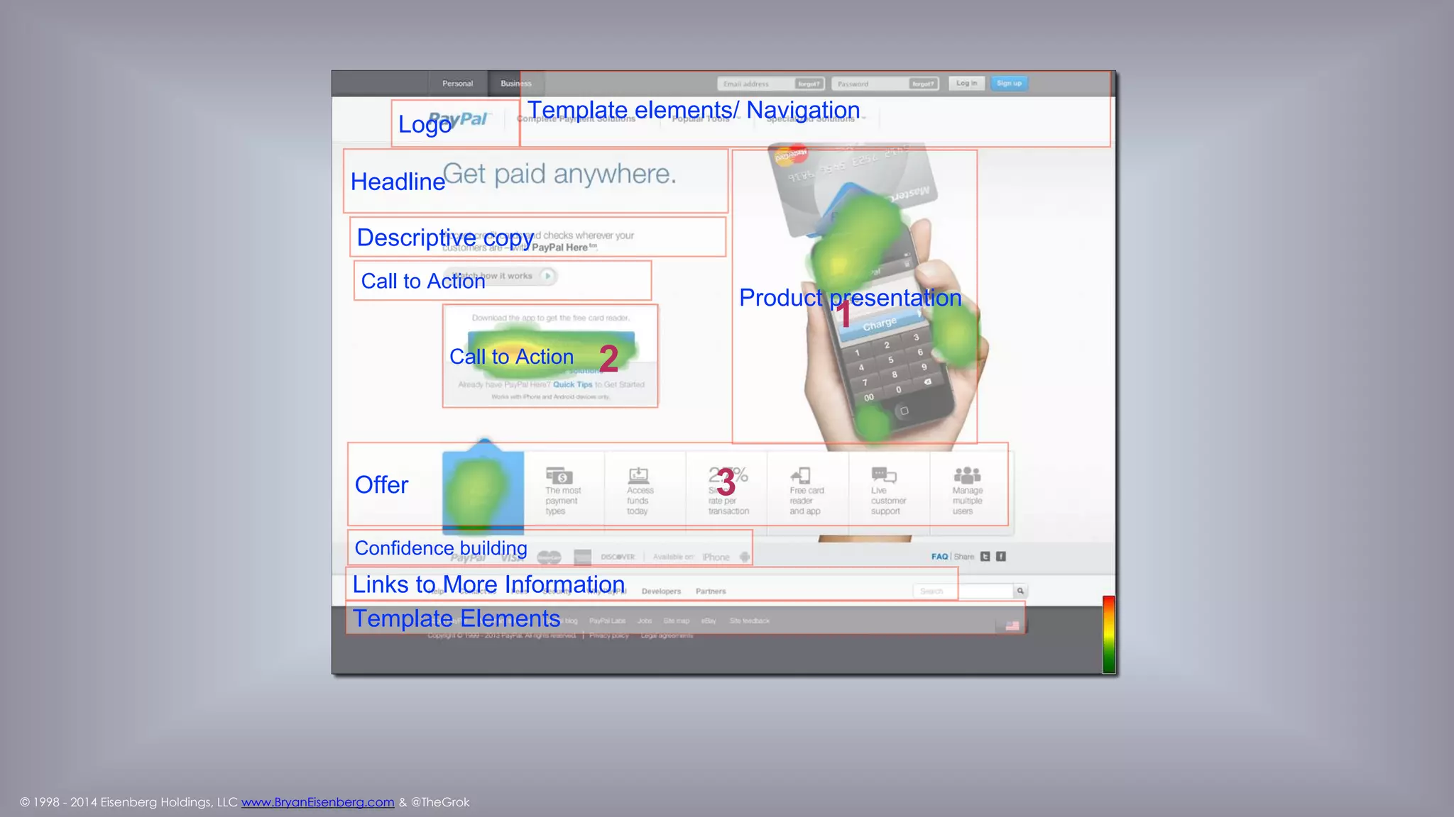 © 1998 - 2014 Eisenberg Holdings, LLC www.BryanEisenberg.com & @TheGrok
10 Main Landing Page Sections
Logo
Headline/UCP
text
graphical
Offer
Descriptive copy
Bullet/block
List of key features
List of key benefits
Product/Service Presentation
Product image
Tours
Screen shots
Life-style images
Calls to action
Links
Buttons
Forms
Confidence Building
Testimonials
Examples of users
3rd Party validators
Contact Information
Link to more information
Template elements
 