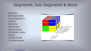 © 1998 - 2014 Eisenberg Holdings, LLC www.BryanEisenberg.com & @TheGrok
Will you drown in average?
Each segment that was brought in by an individual marketing effort has
different, sometimes intersecting, occasionally opposing scenarios
(persuasion paths) based on their. . .
Purchase
Preferences
knowledge
needs motivation
 