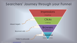© 1998 - 2014 Eisenberg Holdings, LLC www.BryanEisenberg.com & @TheGrok
*Experian & SEO Moz, 2013
in lost revenue
Hundreds
search queries are long-tail*
Websites Have A Big Problem
7 out of 10
Millions
of ways to describe them
44
627
possible long-tail queries
for iPhone 5 case
 