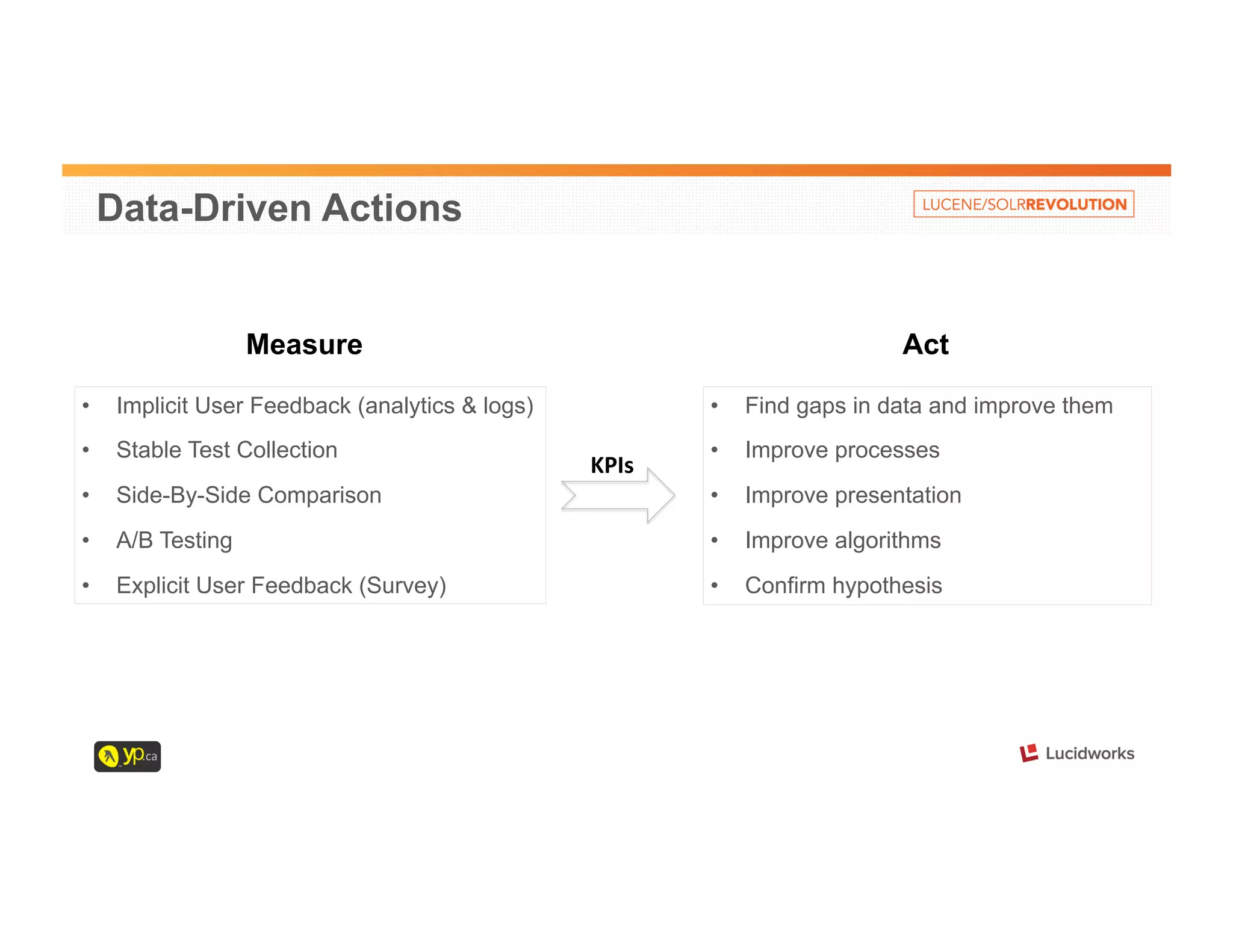 Data-Driven Actions 
Measure Act 
• Implicit User Feedback (analytics & logs) 
• Stable Test Collection 
• Side-By-Side Comparison 
• A/B Testing 
• Explicit User Feedback (Survey) 
• Find gaps in data and improve them 
• Improve processes 
• Improve presentation 
• Improve algorithms 
• Confirm hypothesis 
KPIs 
 