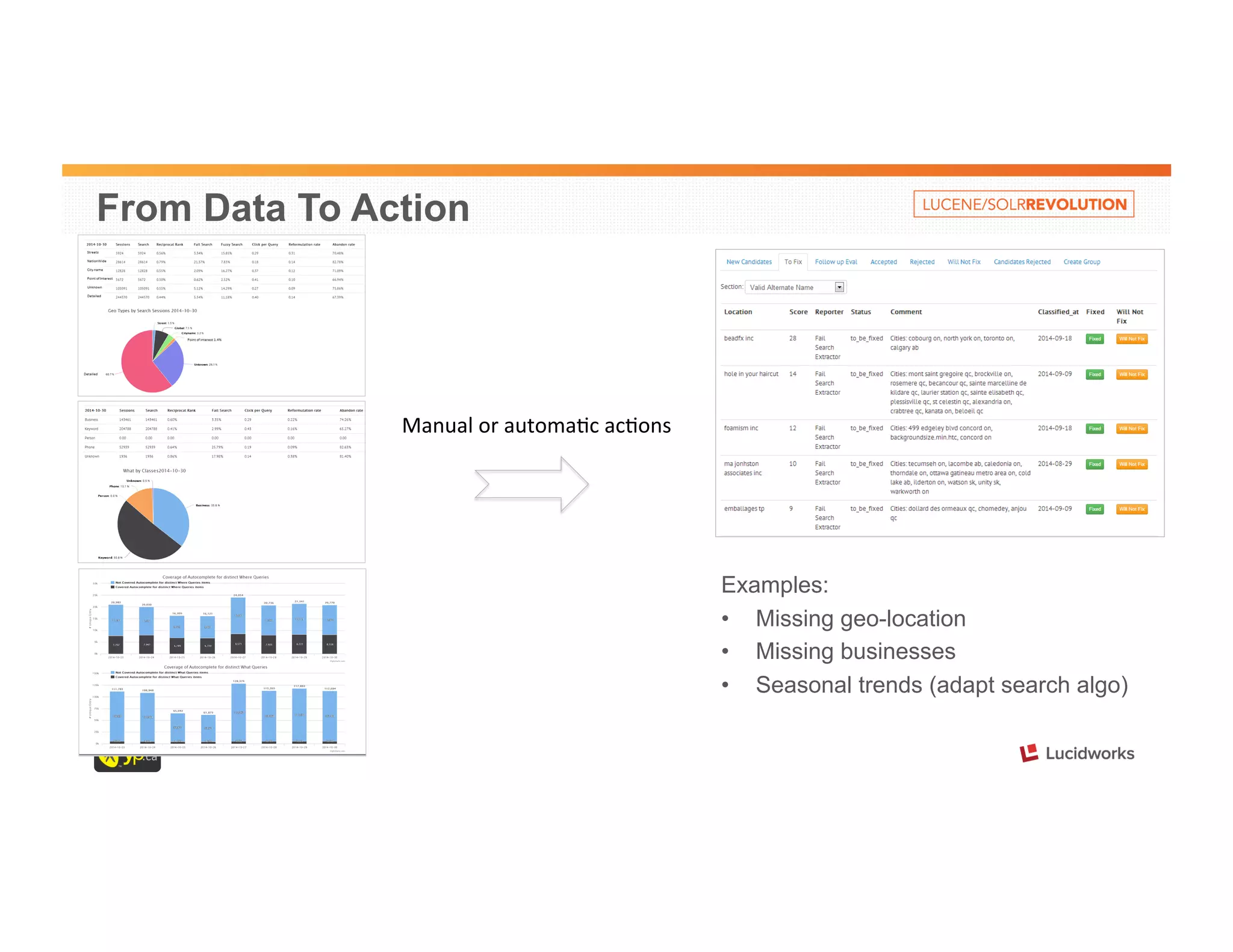 From Data To Action 
Examples: 
• Missing geo-location 
• Missing businesses 
• Seasonal trends (adapt search algo) 
Manual 
or 
automa8c 
ac8ons 
 