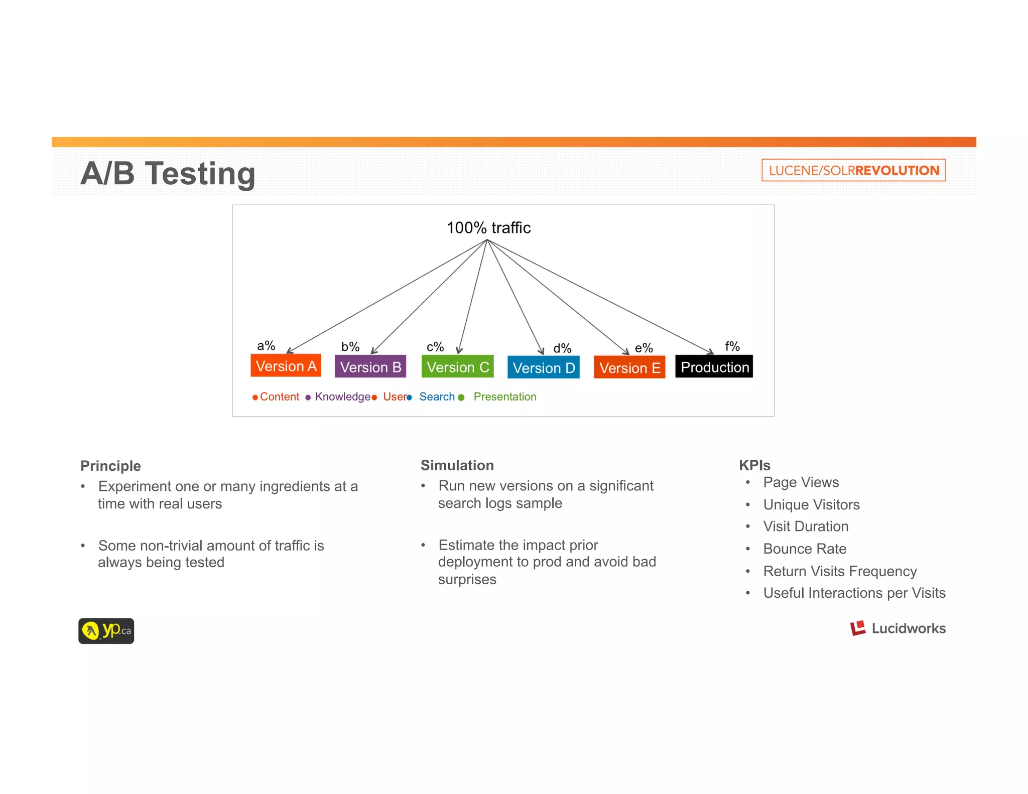 A/B Testing 
Principle 
• Experiment one or many ingredients at a 
time with real users 
• Some non-trivial amount of traffic is 
always being tested 
KPIs 
• Page Views 
• Unique Visitors 
• Visit Duration 
• Bounce Rate 
• Return Visits Frequency 
• Useful Interactions per Visits 
Simulation 
• Run new versions on a significant 
search logs sample 
• Estimate the impact prior 
deployment to prod and avoid bad 
surprises 
 