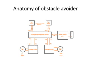Anatomy of obstacle avoider
 