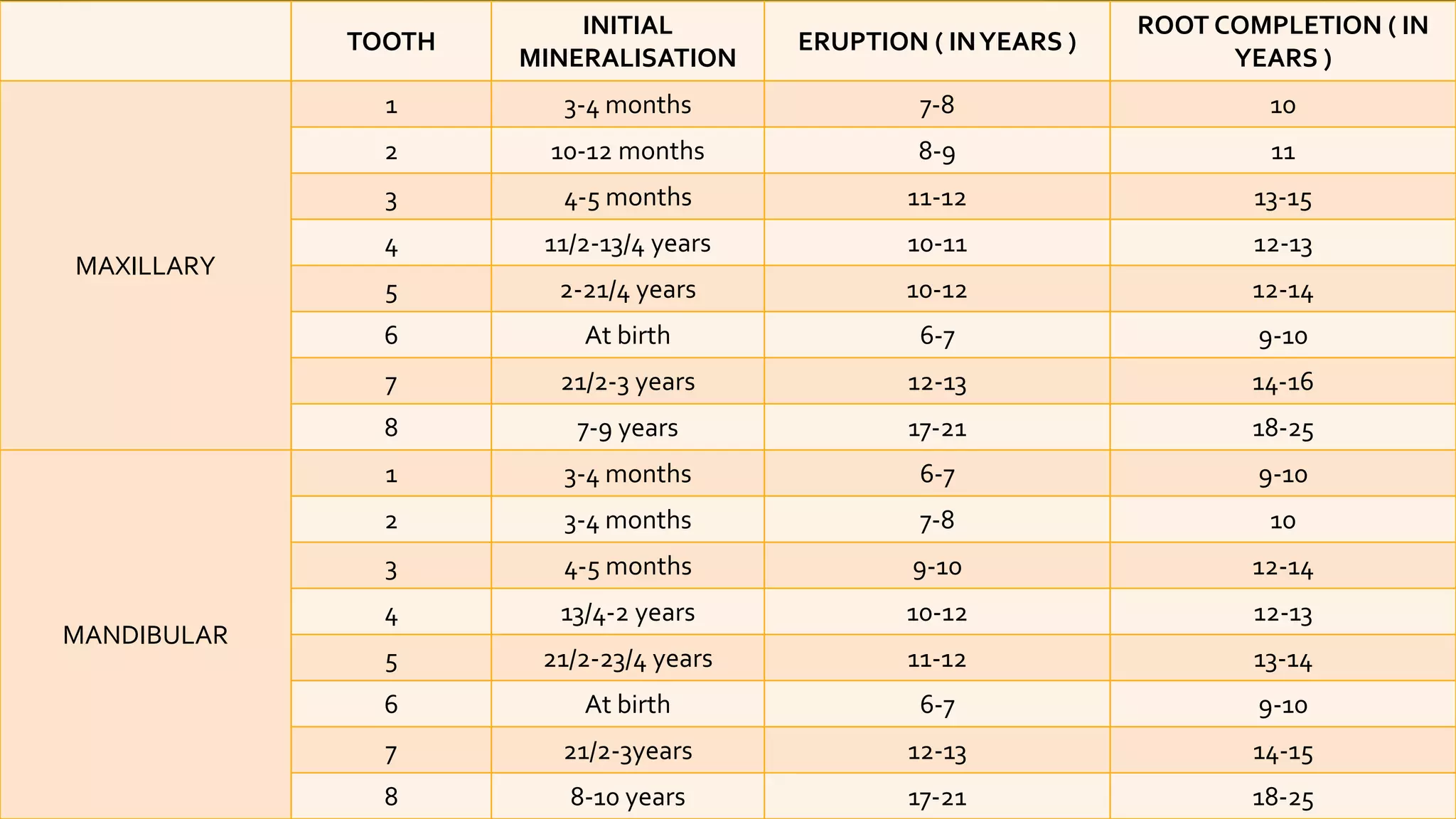 TOOTH
INITIAL
MINERALISATION
ERUPTION ( INYEARS )
ROOT COMPLETION ( IN
YEARS )
MAXILLARY
1 3-4 months 7-8 10
2 10-12 months 8-9 11
3 4-5 months 11-12 13-15
4 11/2-13/4 years 10-11 12-13
5 2-21/4 years 10-12 12-14
6 At birth 6-7 9-10
7 21/2-3 years 12-13 14-16
8 7-9 years 17-21 18-25
MANDIBULAR
1 3-4 months 6-7 9-10
2 3-4 months 7-8 10
3 4-5 months 9-10 12-14
4 13/4-2 years 10-12 12-13
5 21/2-23/4 years 11-12 13-14
6 At birth 6-7 9-10
7 21/2-3years 12-13 14-15
8 8-10 years 17-21 18-25
 
