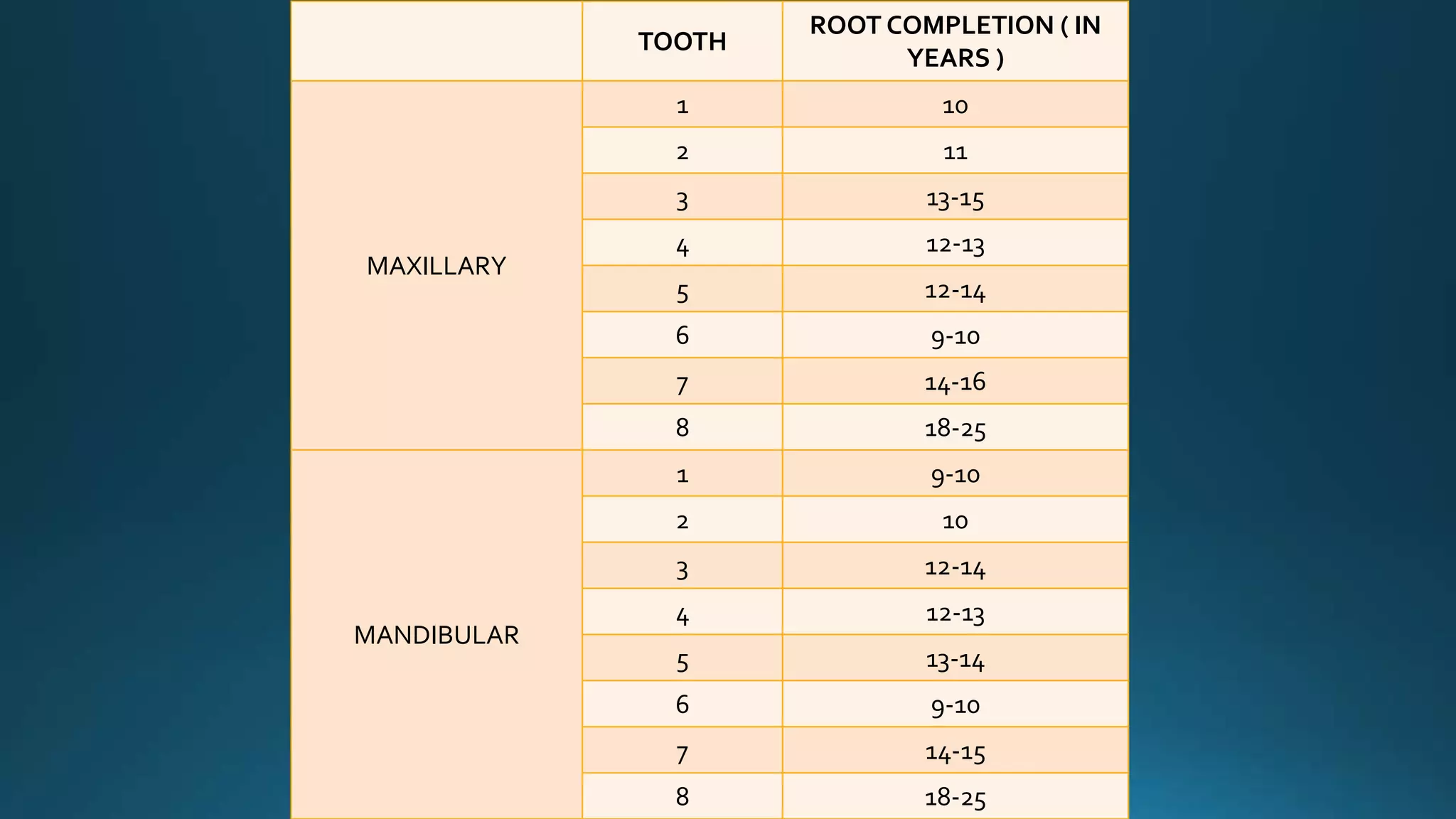 TOOTH
ROOT COMPLETION ( IN
YEARS )
MAXILLARY
1 10
2 11
3 13-15
4 12-13
5 12-14
6 9-10
7 14-16
8 18-25
MANDIBULAR
1 9-10
2 10
3 12-14
4 12-13
5 13-14
6 9-10
7 14-15
8 18-25
 