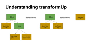 Understanding transformUp
MUL
LeafValue
(19)
MUL
LeafValue
(19)
LeafValue(0)
MUL
LeafValue
(19)
LeafValue
(0)
LeafValue
(0)
transformUp transformUp
 