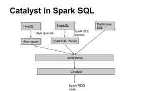 Catalyst in Spark SQL
HiveQL
Hive parser
Hive queries
SparkQL
SparkSQL Parser
Spark SQL
queries
Dataframe
DSL
DataFrame
Catalyst
Spark RDD
code
 