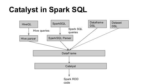 spark sql