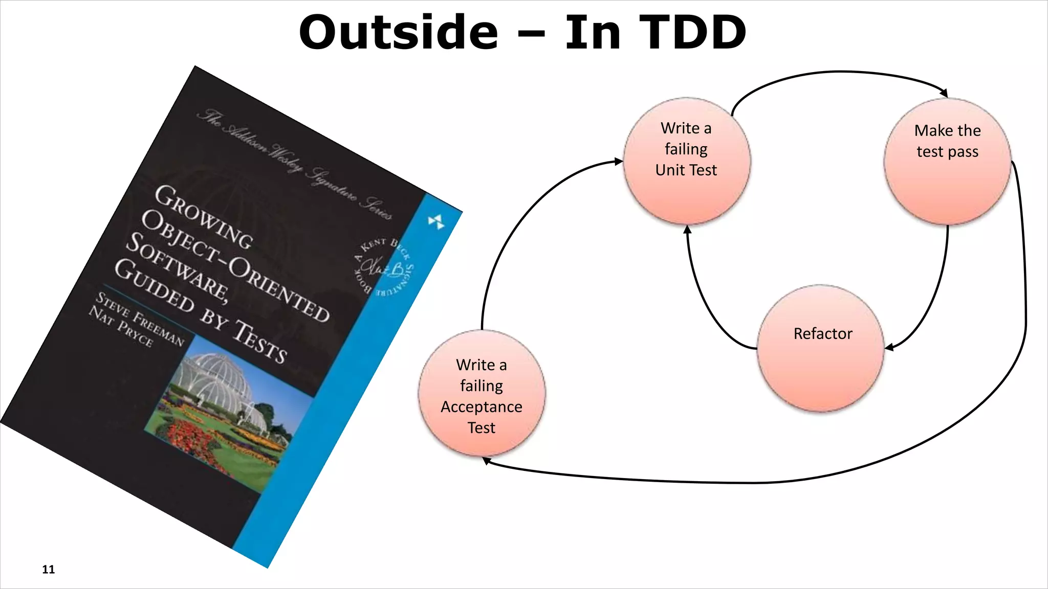 11
Outside – In TDD
Write a
failing
Acceptance
Test
Write a
failing
Unit Test
Make the
test pass
Refactor
 