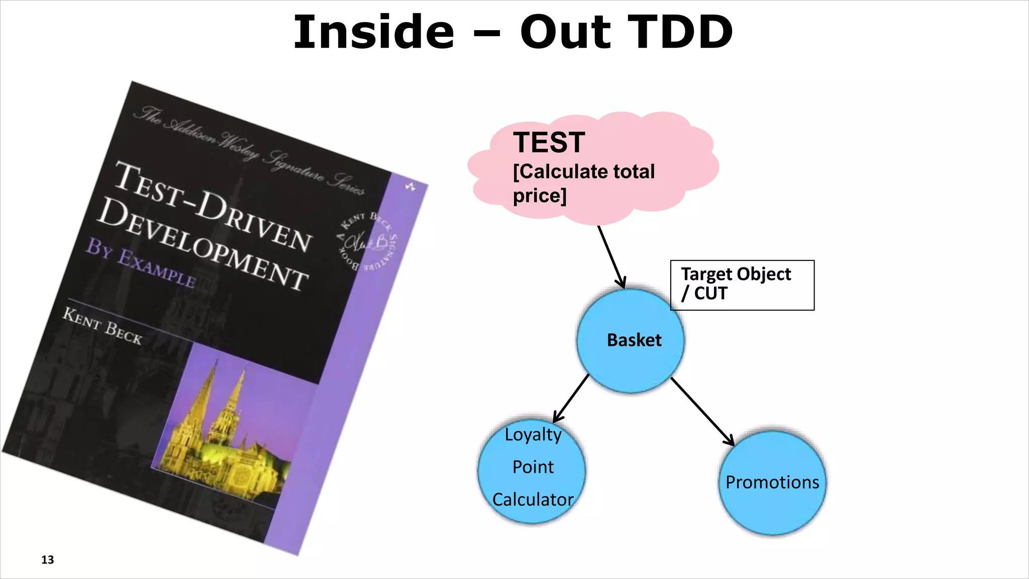 13
Inside – Out TDD
Basket
Loyalty
Point
Calculator
Promotions
TEST
[Calculate total
price]
Target Object
/ CUT
 