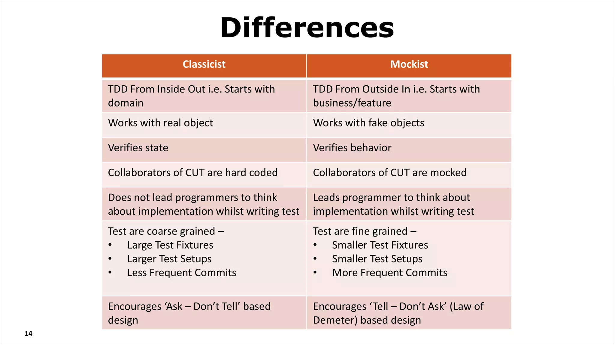 14
Differences
Classicist Mockist
TDD From Inside Out i.e. Starts with
domain
TDD From Outside In i.e. Starts with
business/feature
Works with real object Works with fake objects
Verifies state Verifies behavior
Collaborators of CUT are hard coded Collaborators of CUT are mocked
Does not lead programmers to think
about implementation whilst writing test
Leads programmer to think about
implementation whilst writing test
Test are coarse grained –
• Large Test Fixtures
• Larger Test Setups
• Less Frequent Commits
Test are fine grained –
• Smaller Test Fixtures
• Smaller Test Setups
• More Frequent Commits
Encourages ‘Ask – Don’t Tell’ based
design
Encourages ‘Tell – Don’t Ask’ (Law of
Demeter) based design
 