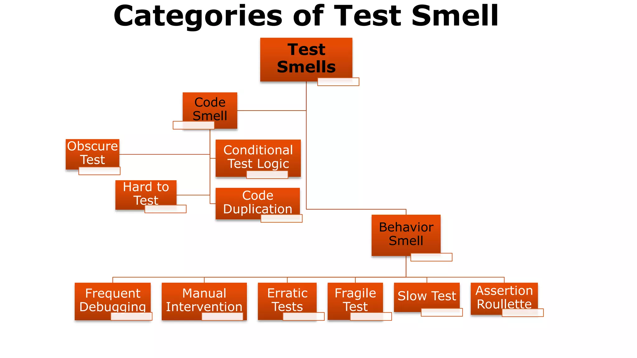 June 23, 2016
Categories of Test Smell
Test
Smells
Behavior
Smell
Frequent
Debugging
Manual
Intervention
Erratic
Tests
Fragile
Test
Slow Test Assertion
Roullette
Code
Smell
Obscure
Test
Conditional
Test Logic
Hard to
Test Code
Duplication
 